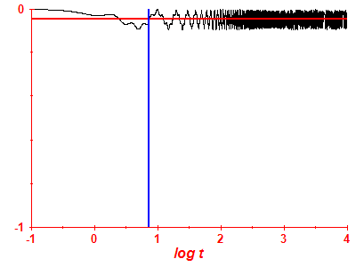 Survival probability log